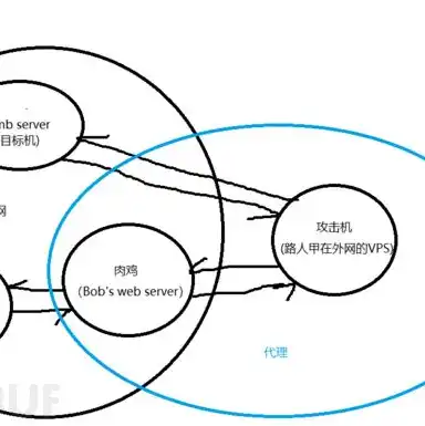 云服务器怎么和内网连接，云服务器与内网连接的详细攻略，搭建跨网络访问的桥梁