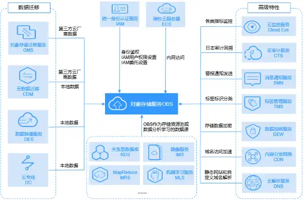 obs对象存储的存储类型，华为OBS对象存储底层平台解析，存储类型及其优势解析