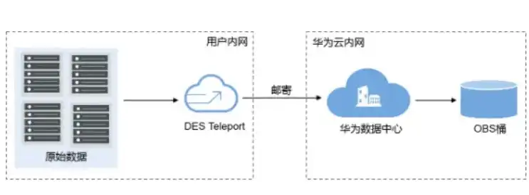 华为云对象存储服务obs授权怎么关，华为云对象存储服务OBS授权管理，详解授权关闭流程及注意事项