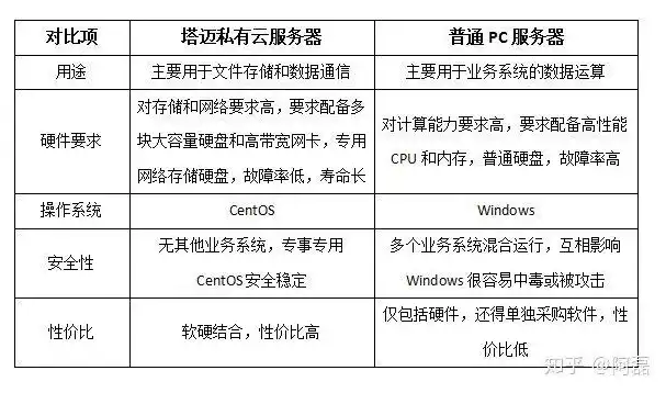 云服务器和本地服务器区别大吗，云服务器与本地服务器深度解析，区别大不大？