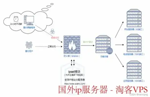 云服务器 限制国外ip，深度解析，如何限制云服务器仅限国内IP访问，全方位打造本土化网络环境