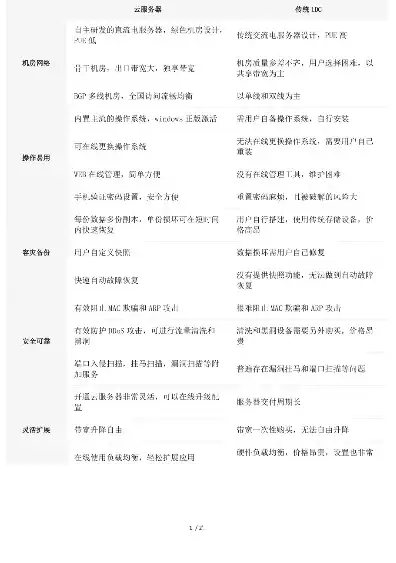 本地服务器与云服务器价格对比分析图，本地服务器与云服务器价格对比分析，成本效益与运营优劣势全面解析