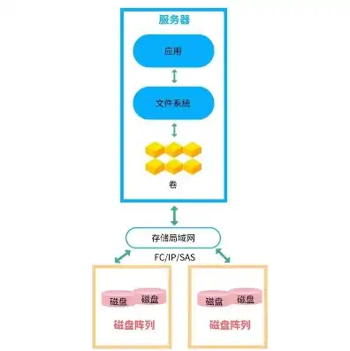 obs对象存储的存储类型，深度解析，OBS对象存储与NAS存储的异同及其应用场景