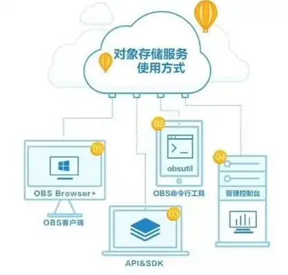 obs对象存储服务优点，深入解析，Object Storage Service (OBS)的多版本控制优势与应用场景