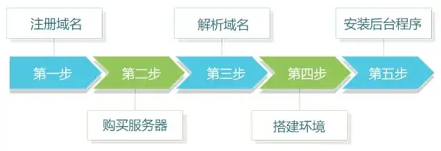 域名如何注册，从域名注册到网站搭建，全方位解析构建个人网站的流程