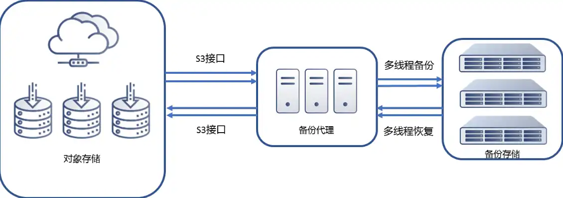 对象存储s3协议实现，深入解析对象存储S3协议与Linux系统的对接实践