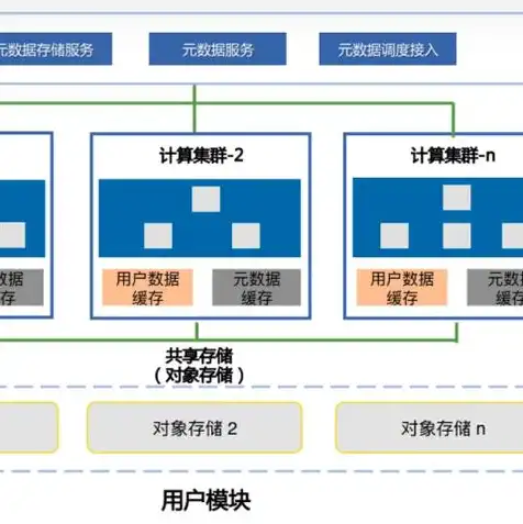 对象存储和存服务器里的区别在哪儿，深入解析，对象存储与服务器存储的区别与应用场景