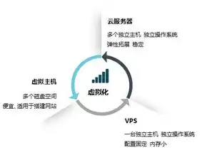 vps 云主机 区别，VPS云主机与传统服务器，全面解析区别与优势