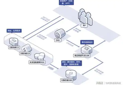 华为obs工具，华为OBS对象存储，深度解析其存储能力与流媒体应用优势