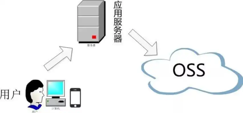 对象存储oss全称，深入解析对象存储OSS，适用场景类型及优势解析