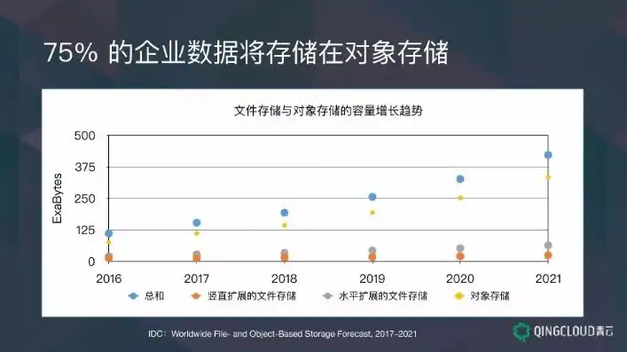 对象存储太贵，揭秘对象存储高昂成本背后的真相