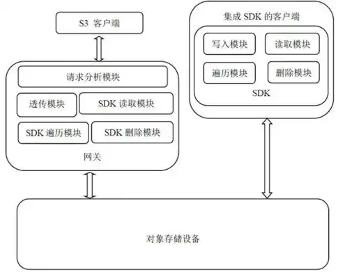 对象存储架构的优缺点是什么，对象存储架构，解析其优缺点与应用场景