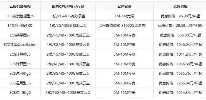 阿里云服务器收费标准，阿里云服务器一年费用核算及会计科目归类详解