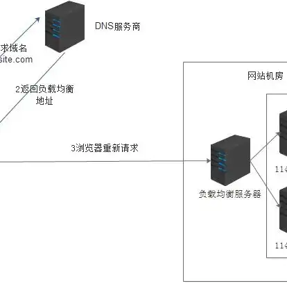 服务器负载均衡是什么意思呀，深入解析服务器负载均衡，原理、类型与应用