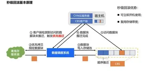 云服务器数据盘是什么，云服务器数据盘，解析其作用、类型及优化策略