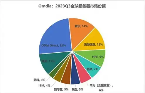 全球服务器市场排名前十的公司，2023年全球服务器市场排名前十，巨头争霸，创新引领未来