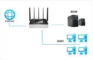 云服务器如何与内网建立连接功能，云服务器与内网建立连接功能详解，技术原理、方法与实操步骤