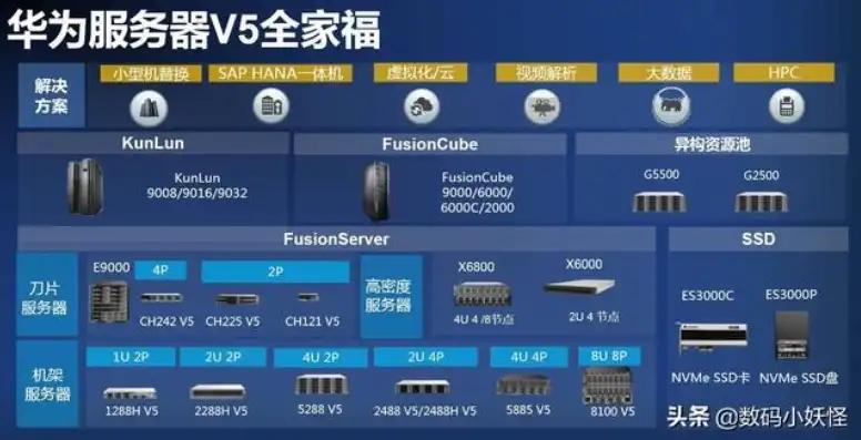 华为服务器属于哪类产品，华为服务器操作系统解析，技术实力与产品分类深度探讨