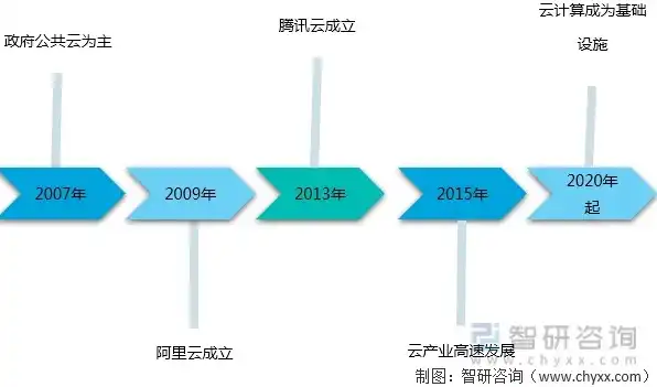 我公司面向市场推出的云主机业务属于什么行业，我国云主机业务发展现状与未来趋势分析