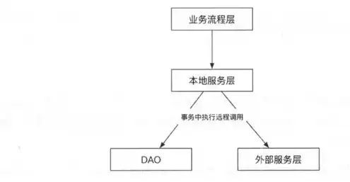 分布式服务框架:原理与实践，分布式服务框架，原理与实践——深入解析分部署服务器平台和数据摆渡的网络架构图