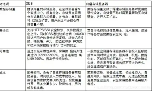 obs对象存储的存储类型，深入解析，OBS对象存储服务与数据湖的关联及其优势