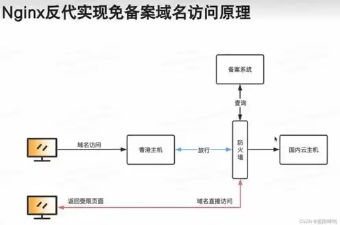 域名注册和备案流程图，详解域名注册与备案流程，从选择域名到成功上线