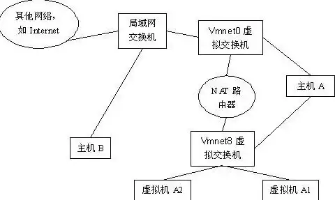 vmware 两个虚拟机互通 连接局域网，深入解析VMware虚拟机互通，局域网连接与配置全攻略