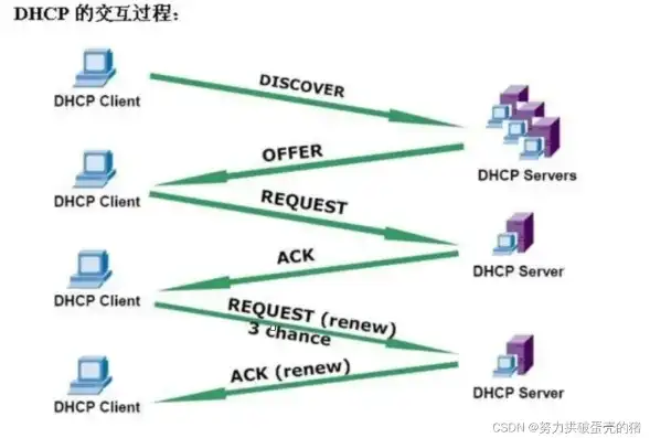 DHCP服务器配置步骤，DHCP服务器配置步骤详解，从基础到高级操作