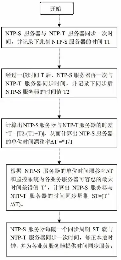 ntp服务器有什么用，NTP服务器，时间同步的守护者，企业稳定运行的关键