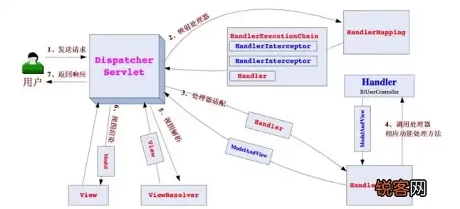 Spring对象存储文件访问，Spring框架中对象存储的实现与优化策略