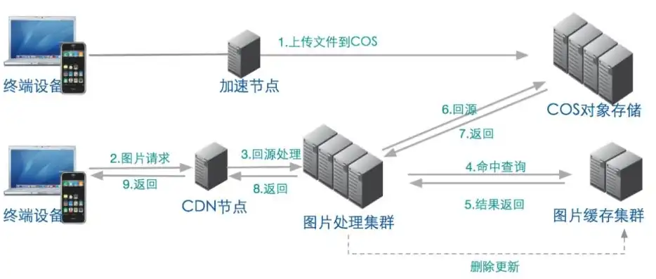 对象存储cos公有读对象的访问链接格式，对象存储欠费解决方案，如何应对Cos公有读对象访问链接的欠费问题