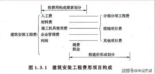 对象存储的计费项目，对象存储Cos计费变更解析，按量计费依据及优化策略