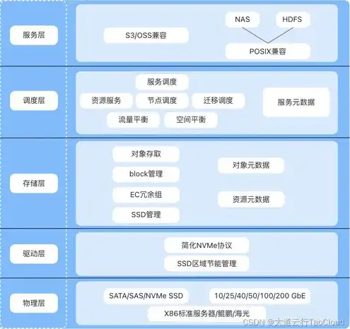 s3对象存储接口是什么意思啊，深入解析S3对象存储接口，功能、应用及未来趋势