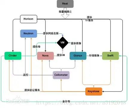 块存储cinder主要功能是，深入解析块存储与对象存储，存储形式与应用场景剖析