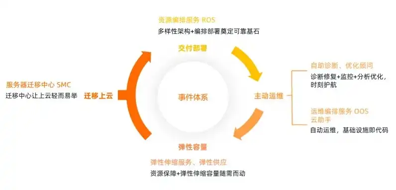 弹性云服务器的生命周期管理有哪些方面，弹性云服务器生命周期管理的全方位解析