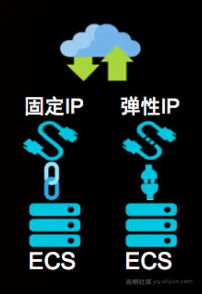 弹性公网ip支持与哪些云服务绑定呢怎么解除，弹性公网IP绑定与解除，深入了解阿里云服务绑定策略及操作指南