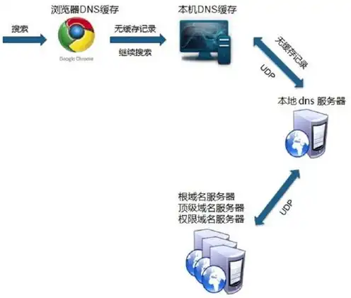 所有网络信息都要经过根服务器吗为什么，揭秘网络信息传输的奥秘，所有网络信息是否都要经过根服务器？