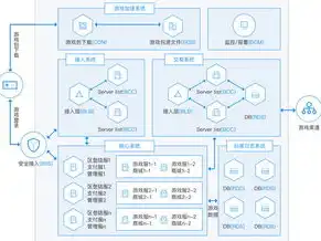 云服务器怎么搭建游戏，云服务器搭建游戏服务器全攻略，轻松实现高性能游戏体验