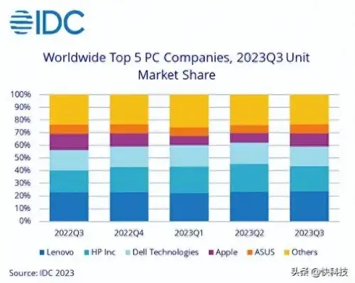 世界十大服务器排名最新排行榜图片，2023年度世界十大服务器品牌排行榜揭晓，华为、戴尔、联想领跑市场