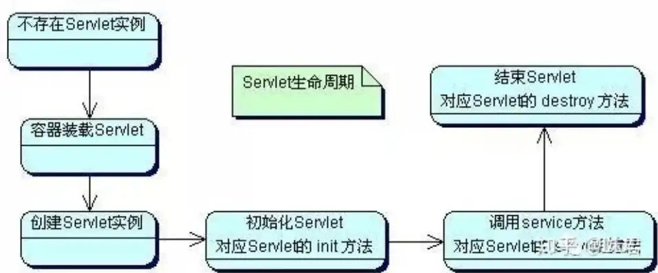 java web 服务器，Java Web 服务器端开发技术——Servlet工作原理与配置运行详解