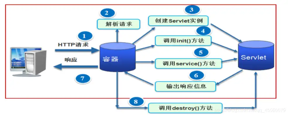 java web 服务器，Java Web 服务器端开发技术——Servlet工作原理与配置运行详解