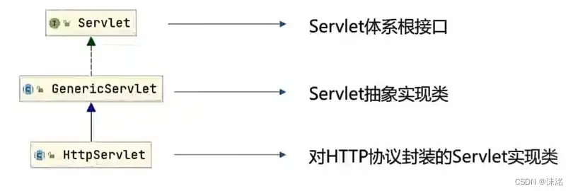 java web 服务器，Java Web 服务器端开发技术——Servlet工作原理与配置运行详解