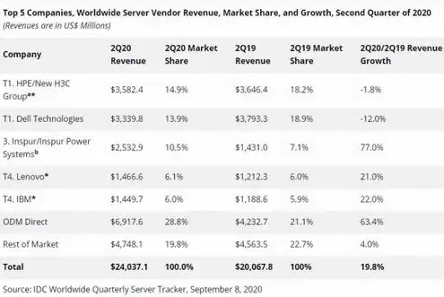全球服务器销量排名前十的公司，2023全球服务器销量排名前十，揭秘行业巨头市场份额及发展趋势