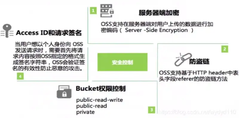 对象存储权限管理是什么，深入解析对象存储权限管理，实现高效、安全的存储服务