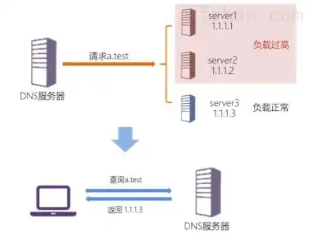 使网络服务器中充斥着大量要求回复的信息消耗带宽导致，揭秘网络攻击手段，利用大量请求信息消耗服务器带宽的恶意攻击