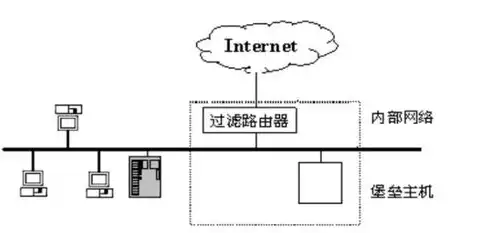 屏蔽子网防火墙体系结构，屏蔽子网结构防火墙中堡垒主机的网络位置及安全性分析