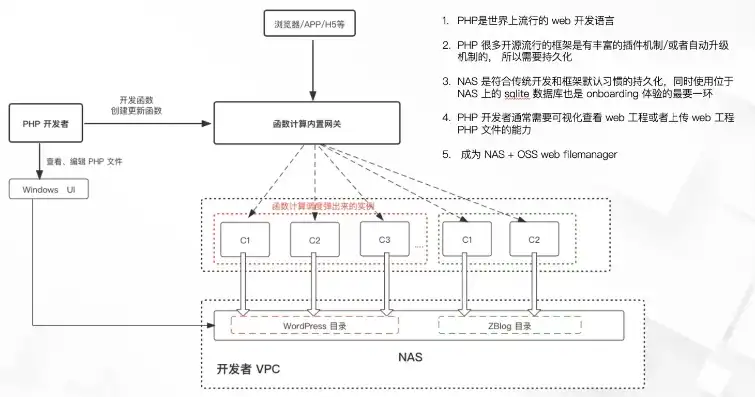 对象存储 搭建，深入解析，基于对象存储技术构建个人网盘的步骤与实践