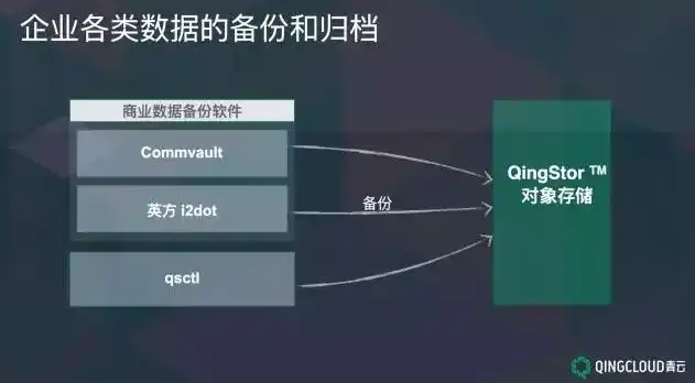 对象存储适用于哪些场景，对象存储，多元化场景下的存储解决方案