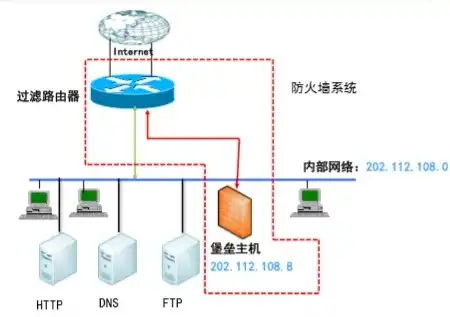 屏蔽子网结构过滤防火墙中堡垒主机位于什么网络，屏蔽子网结构下过滤防火墙中堡垒主机的网络定位与安全策略分析