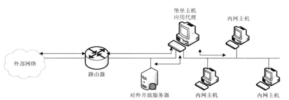 屏蔽子网结构过滤防火墙中堡垒主机位于什么网络，屏蔽子网结构下过滤防火墙中堡垒主机的网络定位与安全策略分析